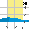 Round Point tide chart for Wednesday, September 29, 2021