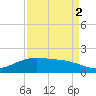 Round Point tide chart for Thursday, September 2, 2021