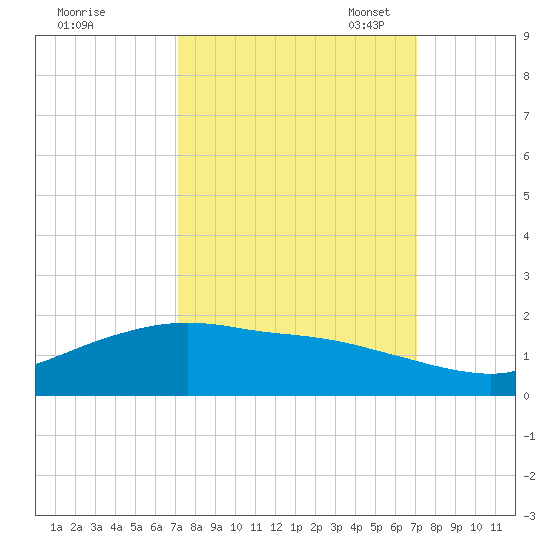 Round Point tide chart for Thursday, September 30, 2021