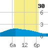 Round Point tide chart for Thursday, September 30, 2021