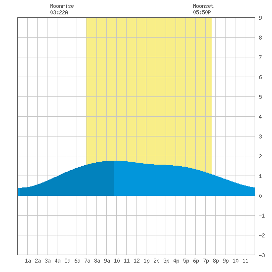 Round Point tide chart for Friday, September 3, 2021
