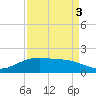 Round Point tide chart for Friday, September 3, 2021