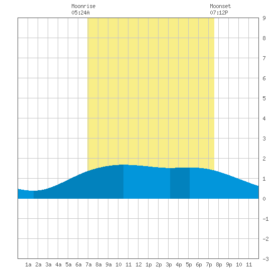 Round Point tide chart for Sunday, September 5, 2021