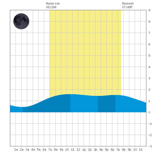 Round Point tide chart for Monday, September 6, 2021