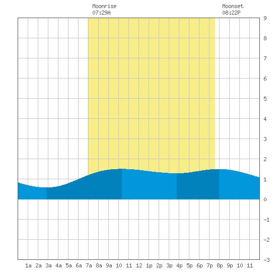 Round Point tide chart for Tuesday, September 7, 2021