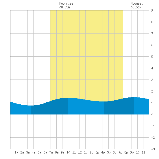 Round Point tide chart for Wednesday, September 8, 2021