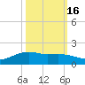 Round Point tide chart for Saturday, October 16, 2021