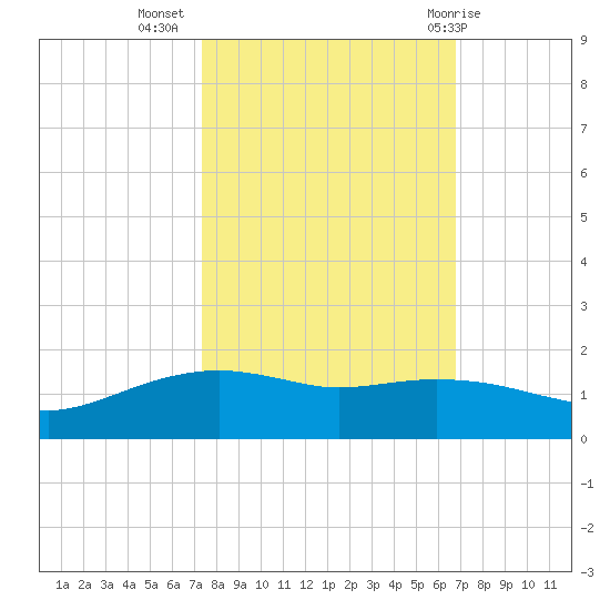 Round Point tide chart for Sunday, October 17, 2021
