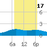 Round Point tide chart for Sunday, October 17, 2021