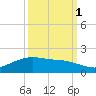 Round Point tide chart for Friday, October 1, 2021