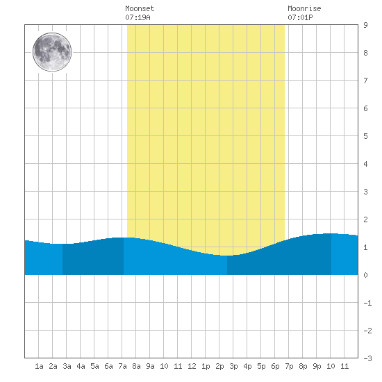 Round Point tide chart for Wednesday, October 20, 2021