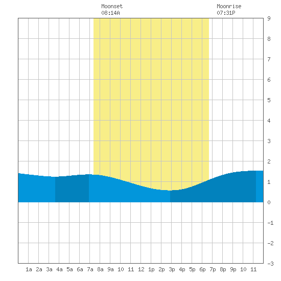 Round Point tide chart for Thursday, October 21, 2021