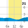 Round Point tide chart for Thursday, October 21, 2021
