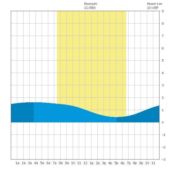 Round Point tide chart for Monday, October 25, 2021