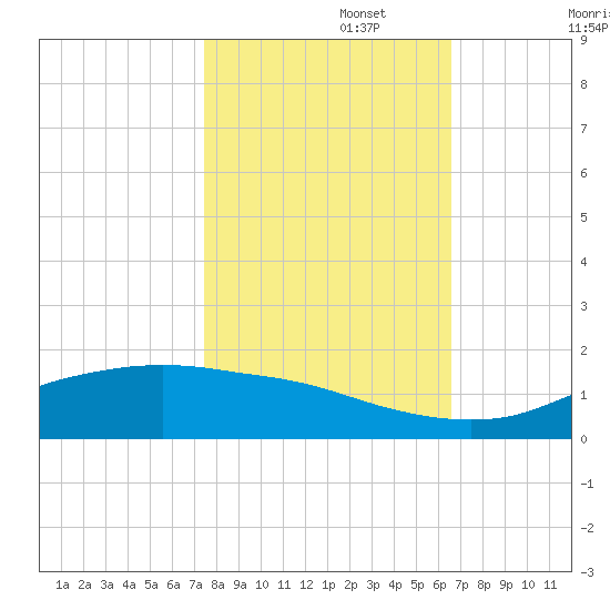 Round Point tide chart for Wednesday, October 27, 2021