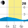 Round Point tide chart for Thursday, October 28, 2021
