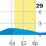Round Point tide chart for Friday, October 29, 2021