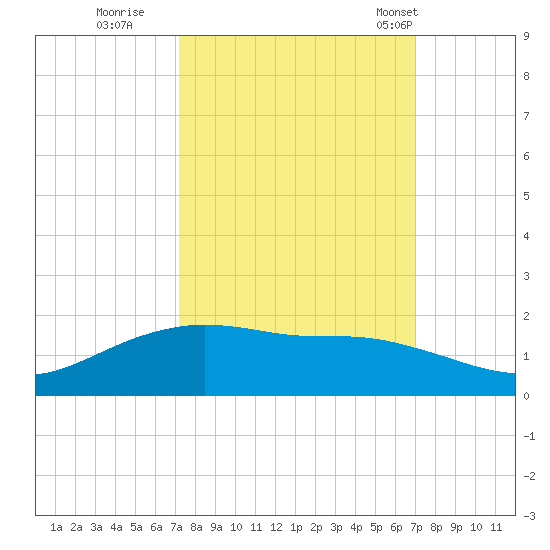 Round Point tide chart for Saturday, October 2, 2021