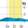 Round Point tide chart for Sunday, October 31, 2021
