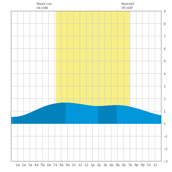 Round Point tide chart for Sunday, October 3, 2021