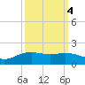 Round Point tide chart for Monday, October 4, 2021