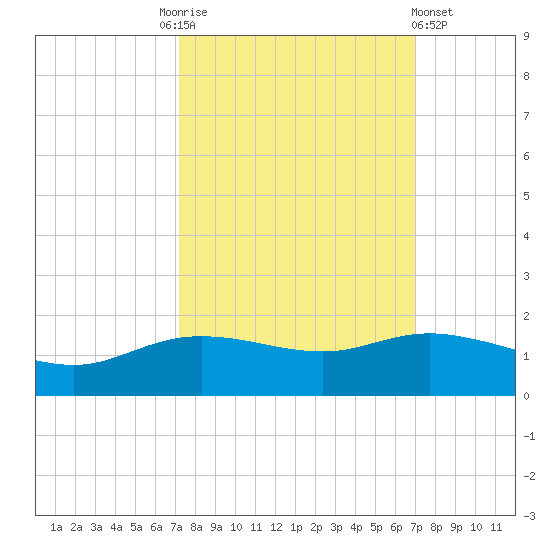 Round Point tide chart for Tuesday, October 5, 2021