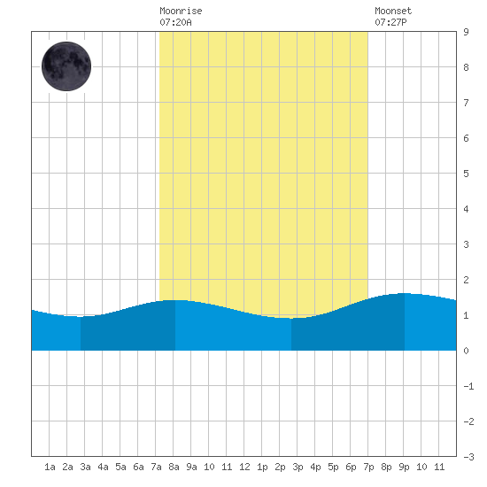 Round Point tide chart for Wednesday, October 6, 2021