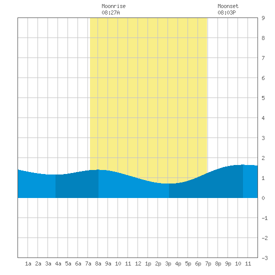 Round Point tide chart for Thursday, October 7, 2021