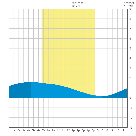 Round Point tide chart for Wednesday, November 10, 2021