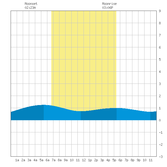 Round Point tide chart for Sunday, November 14, 2021