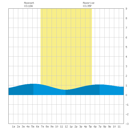 Round Point tide chart for Monday, November 15, 2021
