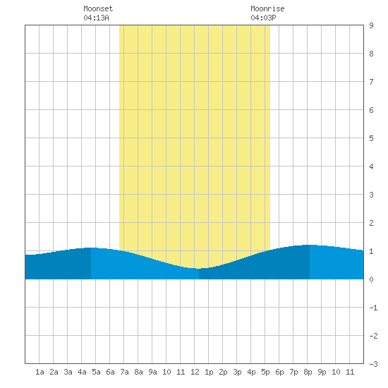 Round Point tide chart for Tuesday, November 16, 2021