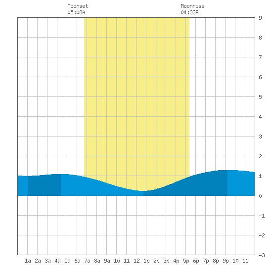 Round Point tide chart for Wednesday, November 17, 2021