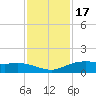 Round Point tide chart for Wednesday, November 17, 2021