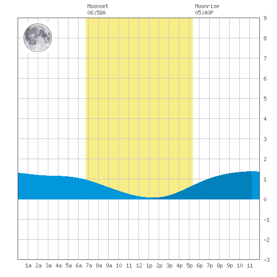 Round Point tide chart for Friday, November 19, 2021