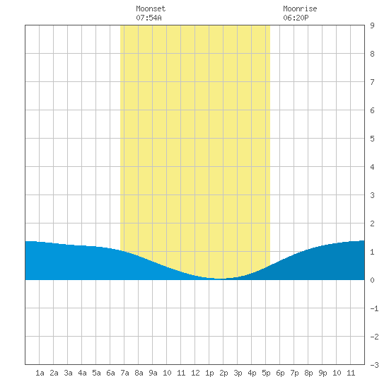 Round Point tide chart for Saturday, November 20, 2021
