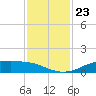 Round Point tide chart for Tuesday, November 23, 2021