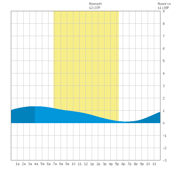 Round Point tide chart for Friday, November 26, 2021