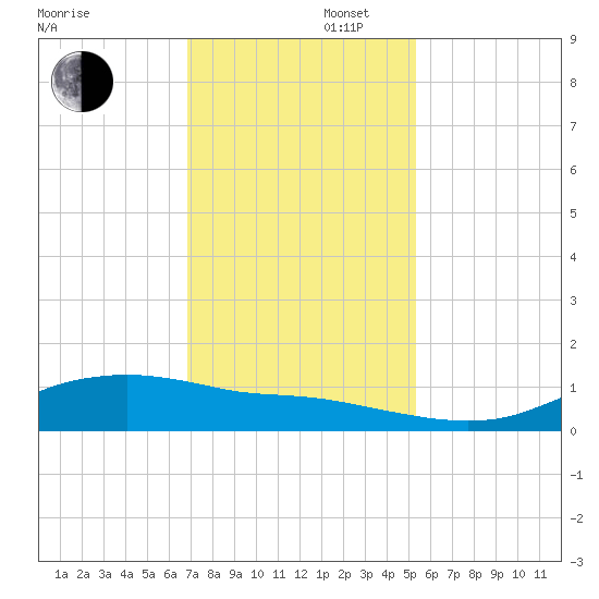 Round Point tide chart for Saturday, November 27, 2021