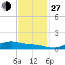 Round Point tide chart for Saturday, November 27, 2021