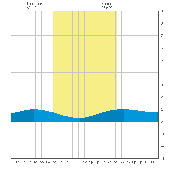 Round Point tide chart for Tuesday, November 30, 2021