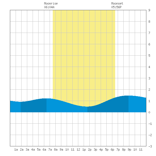 Round Point tide chart for Wednesday, November 3, 2021