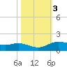 Round Point tide chart for Wednesday, November 3, 2021