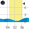 Round Point tide chart for Thursday, November 4, 2021