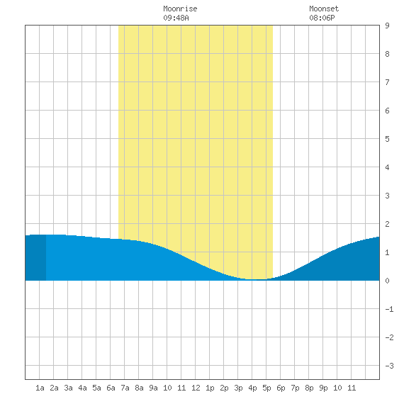 Round Point tide chart for Sunday, November 7, 2021