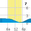 Round Point tide chart for Sunday, November 7, 2021