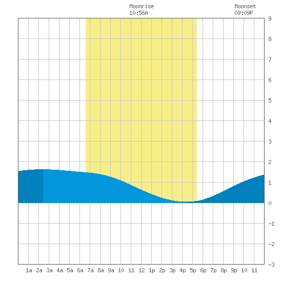 Round Point tide chart for Monday, November 8, 2021