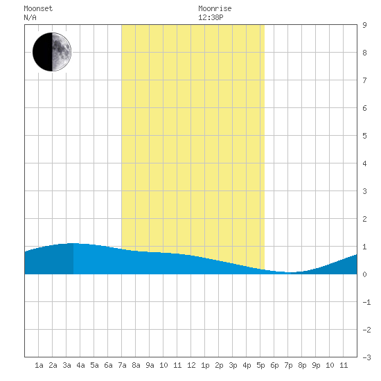 Round Point tide chart for Friday, December 10, 2021