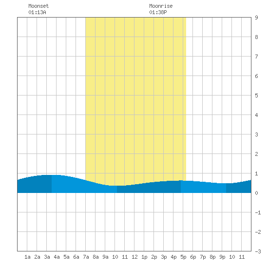 Round Point tide chart for Sunday, December 12, 2021