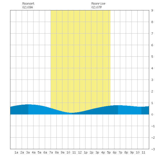 Round Point tide chart for Monday, December 13, 2021